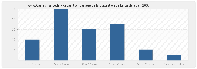 Répartition par âge de la population de Le Larderet en 2007